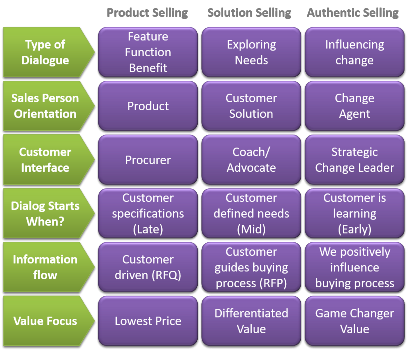 Authentic SellingPositioning 408x350